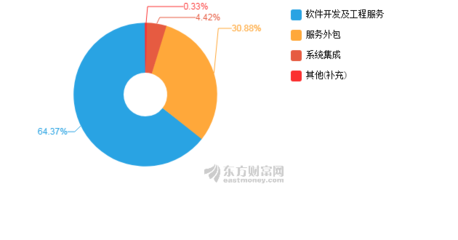 寶信軟件2018年凈利潤同比增長57.34%，軟件外包服務推動業績顯著提升