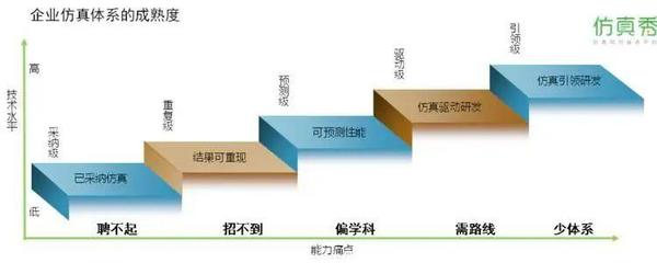 五個“業界之最” | 仿真技術服務助力企業數字化升級，解決五大痛點
